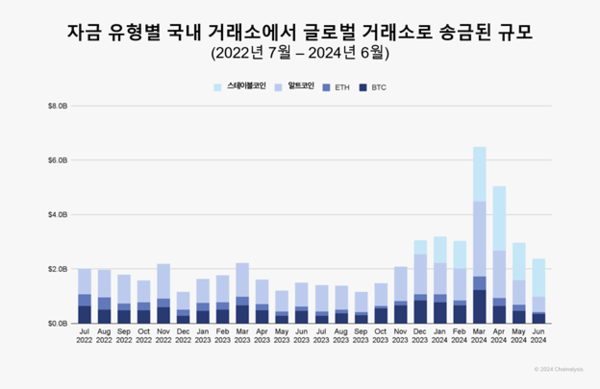 올해 들어 국내에서는 알트코인과 스테이블코인 거래가 눈에 띄게 증가했으며, 알트코인은 주로 원화로 거래되고 있다 [사진: 체이널리시스코리아 제공]