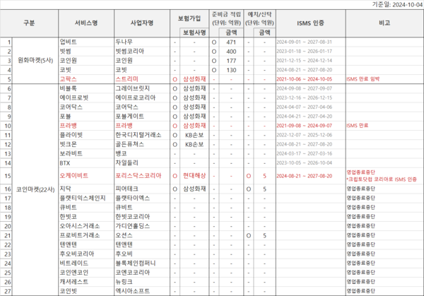 가상자산거래소 가상자산사업자 갱신 자격 현황. 국회 정무위원회 박상혁 의원실(금융감독원 제공), 금융정보분석원, 한국인터넷진흥원 등 자료 취합 [정리: 손슬기 기자]