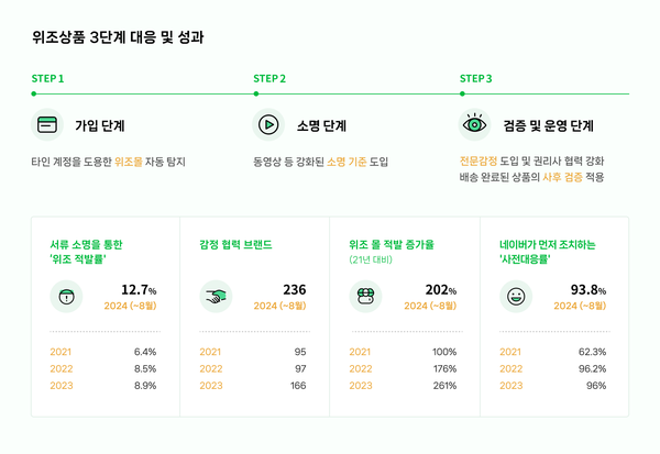 네이버, \'안심보장\' 프로그램 활동 내역 공개...구매자 안심 거래 환경 노력