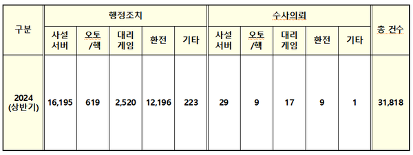 온라인슬롯 머신 게임 모니터링 사후조치 현황(2024년 상반기) [표: 슬롯 머신 게임물관리위원회]