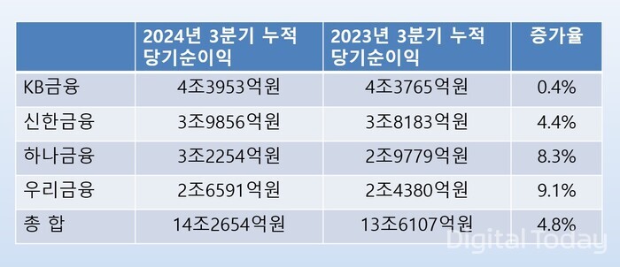 [사진: 각사 취합]