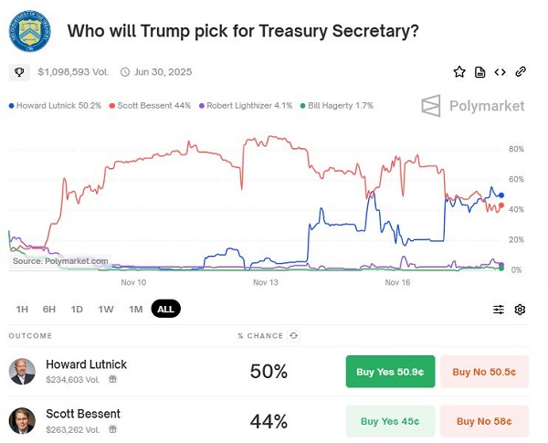 美 재무장관 후보 놓고 폴리마켓 \'후끈\'…러트닉, 베센트에 우위