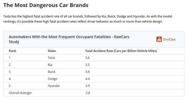 테슬라는 모든 자동차 브랜드 중에서 가장 높은 치명적 사고율을 기록했다. [사진: 아이씨카스]