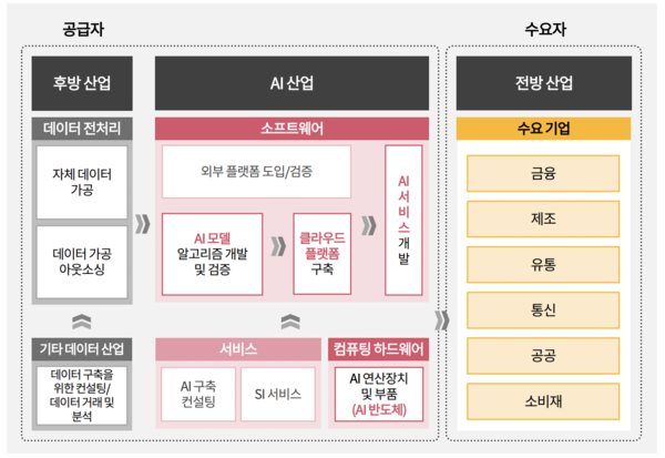 슬롯 꽁 머니 산업 생태계 수요와 공급 도식 [사진: 삼일PwC]