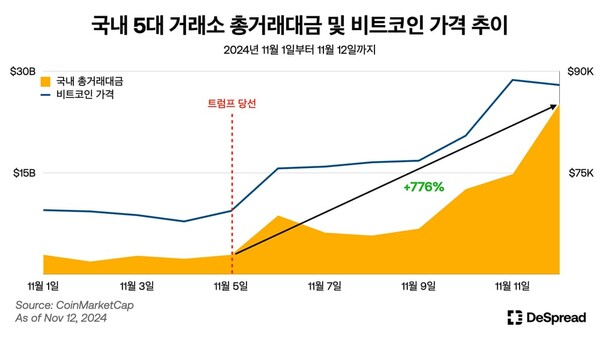 트럼프 효과로 업비트 1주일만에 거래규모 10배 증가...밈코인도 급성장