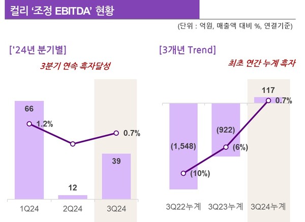 컬리, 3분기 연속 에비타 흑자...전년比 357억 개선