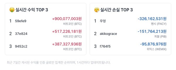 22일 가상자산 거래소 코인원 내 수익률 인증 서비스에는 손실액 상위 3개 종목 모두 팬시, 피블, 위믹스 등 김치코인이 차지하고 있다 [사진: 코인원 갈무리]