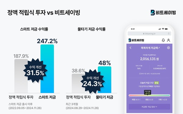 업루트컴퍼니, 디지털 자산 적립식 투자 솔루션 \'비트세이빙\' 수익률 공개