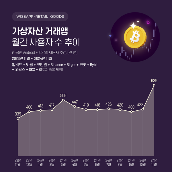 11월 국내 가상자산 거래앱 사용자수 639만명...전년대비 89% 급증