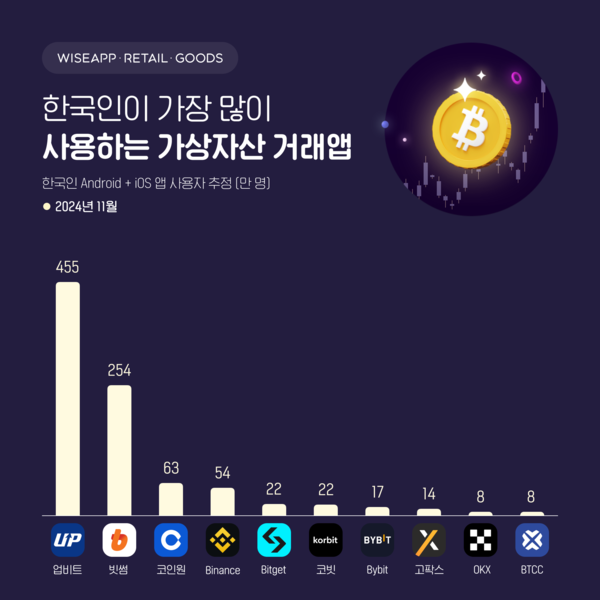 [자료: 와이즈앱·리테일·굿즈]