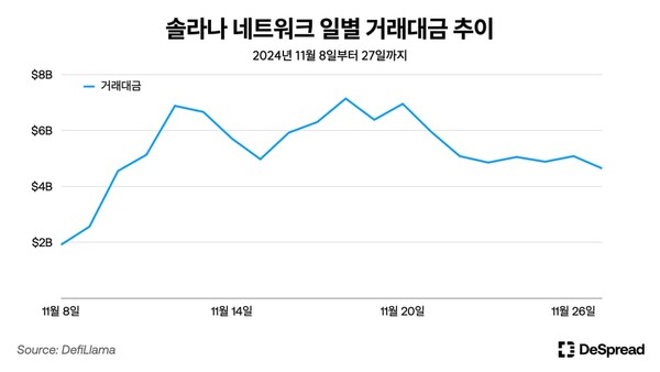 ai16z 추락·펌프닷펀 논란 속 솔라나 하락...레이어2 베이스와 경쟁 주목