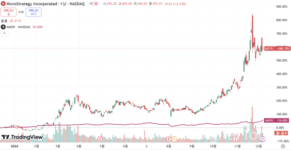 9일 기준 마이크로스트래티지의 연간 주가 상승률은 588%인 반면 아마존의 연간 주가 상승률은 54%에 불과했다 [사진: 트레이딩뷰 갈무리] 