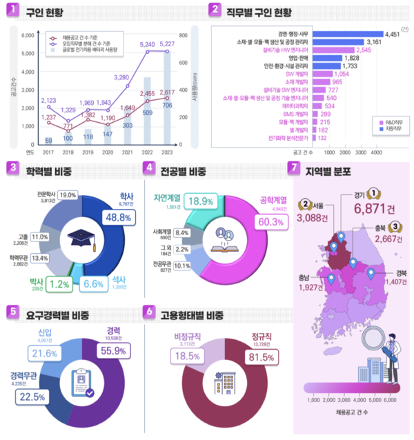 이차전지 분야 인재 정품 슬롯사이트 분석 대시보드 [사진: 과기정통부]