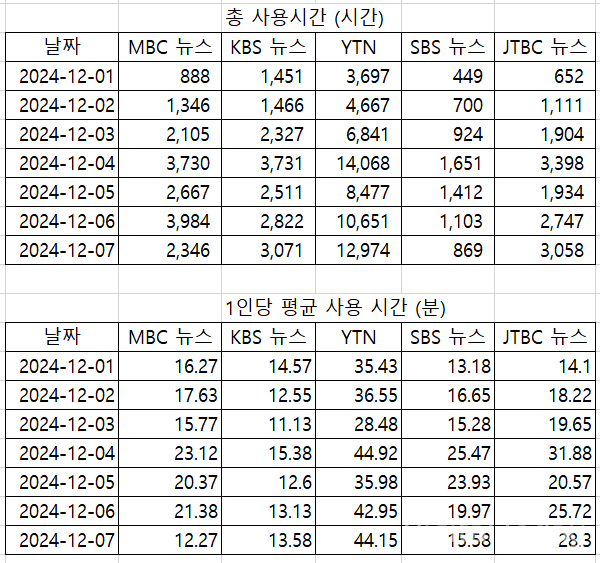 지난 1일부터 7일까지 MBC, KBS, YTN, SBS, JTBC 뉴스 총 사용시간과 1인당 평균 사용 시간 [표: 아이지에이웍스 모바일인덱스]