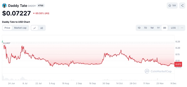 대디 테이트(DADDY) 출시 이후 가격 흐름 [사진: 코인마켓캡]