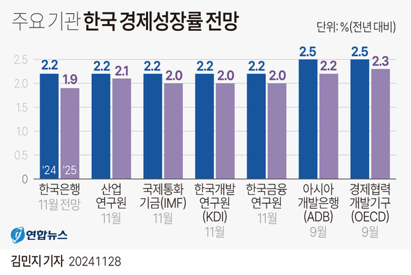 한국은행은 28일 발표한 수정 하이 로우 토토 사이트전망에서 올해 실질 국내총생산(GDP) 성장률 전망치를 2.4%에서 2.2%로 하향 조정했다. [사진: 연합뉴스]