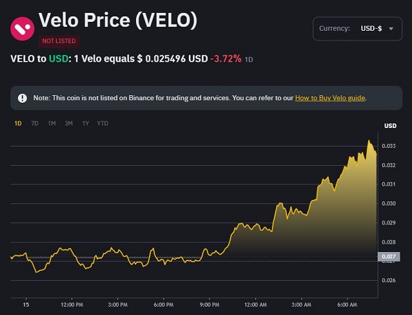 바이낸스, VELO 토큰 신규 상장…가격 3배 급등