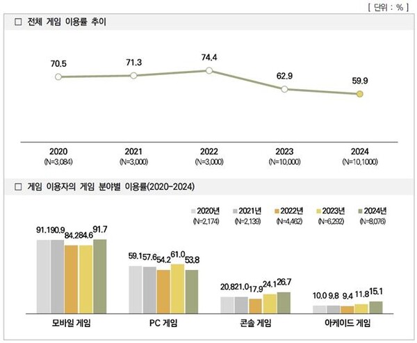 2024 게임 이용자 실태조사 5개년 게임 이용률 비교 [사진: 한국콘텐츠진흥원]