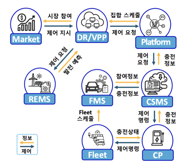 FMS-CSMS 연계 전력시장제어 데이터흐름도 [사진: 토토 바카라]