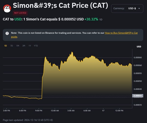 \"강아지 다음은 고양이\" 밈코인 CAT, 바이낸스 상장 50% 급등