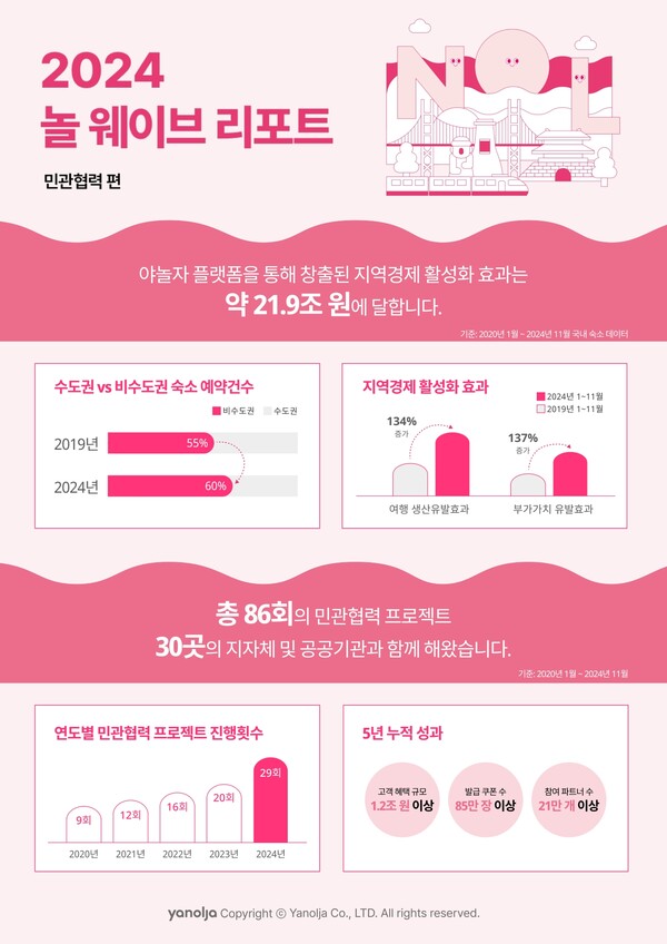 바카라 카지노플랫폼은 '2024 놀 웨이브 리포트- 민관협력 편'을 발간했다 [사진: 야놀자]