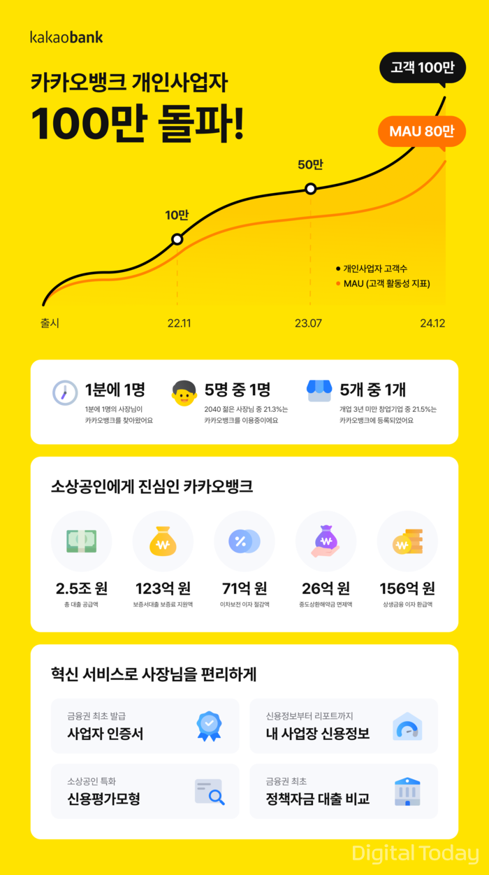 [사진: 카카오뱅크]