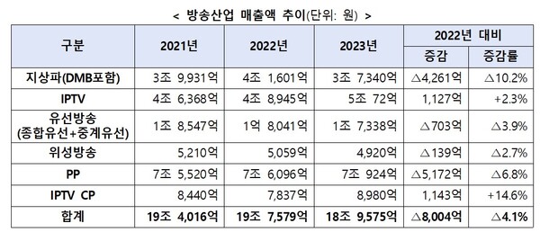 [자료: 과기정통부·방통위]