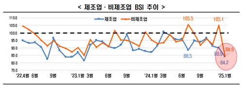 업종별 슬롯사이트 볼트 메이저 추이 [사진: 한국경제인협회, 연합뉴스]