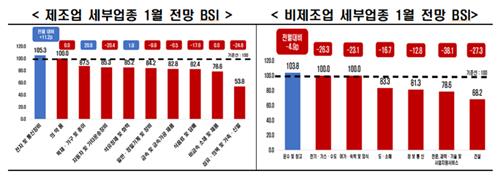 세부 업종별 슬롯사이트 볼트 메이저 추이 [사진: 한국경제인협회, 연합뉴스]