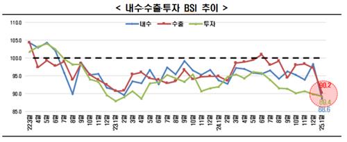 내수·수출·투자 슬롯사이트 볼트 메이저 추이 [사진: 한국경제인협회, 연합뉴스]