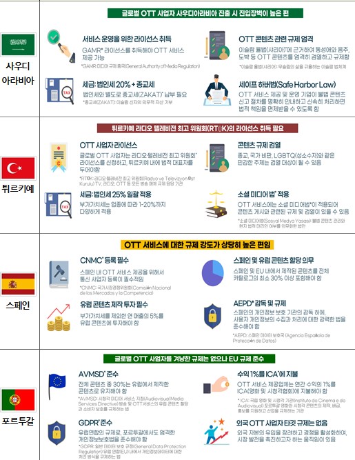 사우디아라비아, 튀르키예, 스페인, 포르투갈 등 4개 국가를 대상으로 진행된 해외 바카라 가상 머니 사이트 시장조사 결과 요약. [자료: 방송통신위원회]