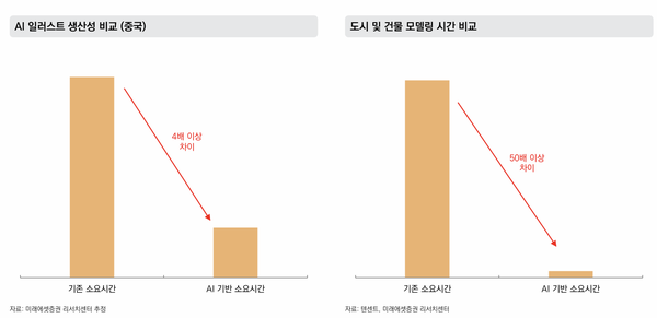 바카라 가상 머니 사이트 일러스트 생산성 비교(중국, 왼쪽)와 도시 및 건물 모델링 시간 비교. [표: 미래에셋증권 리서치센터]