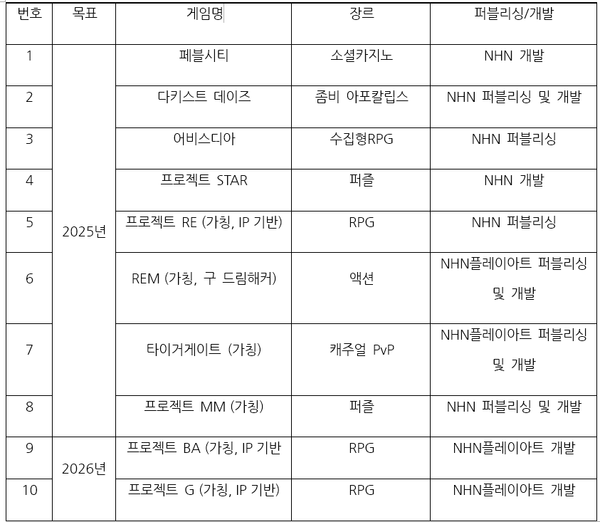 바카라사이트 신작 라인업 [표: 바카라사이트]