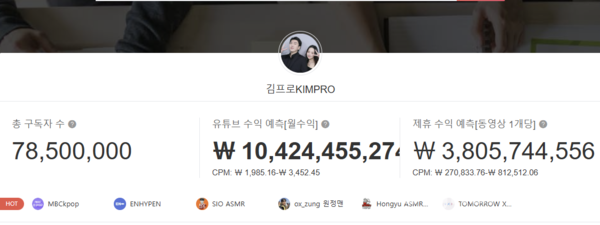 6일 기준 구독자 7850만명의 '김프로KIMPRO' 채널의 월간 예측수익은 약 104억원으로 추정된다 [사진: 녹스인플루언서 사이트 갈무리]