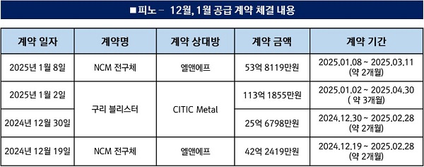 [자료: 카지노 토토 | DART]