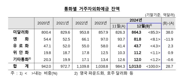 통화별 거주자 외화온라인 바카라 잔액 [사진: 한국은행, 연합뉴스]