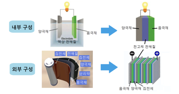 리튬이온무료 슬롯사이트와 전고체 무료 슬롯사이트 구성 변화 [사진: 싱예증권연구소, 일렉트로닉팬, 코트라]