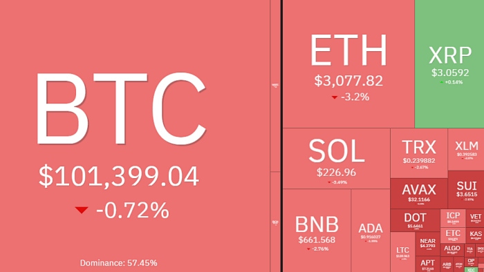 BTC 10만달러대 횡보…한파 그치지 않은 암호화폐 시장