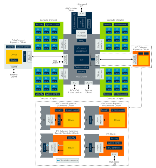 컴퓨트 & 허브 슬롯사이트(Compute and Hub System) [사진: Arm]