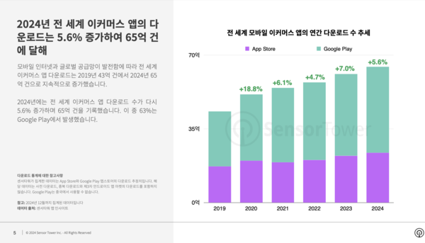 지난해 전세계 이커슬롯사이트 볼트카지노메이저 앱 다운로드 수는 65억건을 기록했다 [사진: 센서타워]