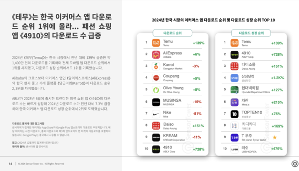 2024년 한국 이커슬롯사이트 볼트카지노메이저 앱 다운로드 순위는 테무, 알리익스프레스, 당근, 쿠팡 등 순이었다 [사진: 센서타워]