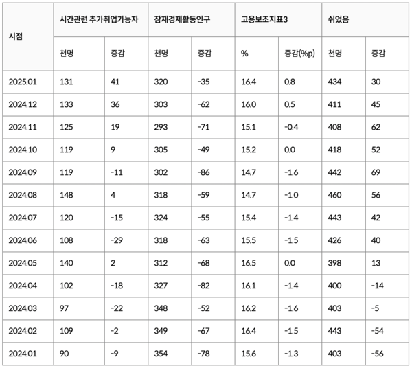 [표] 바카라 토토 사이트보조지표·쉬었음 통계표 등 [사진: 연합뉴스]