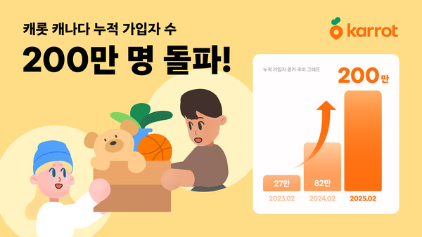 당근의 글로벌 서비스 슬롯사이트이 캐나다에서 누적 가입자수 200만명을 돌파했다 [사진: 당근]