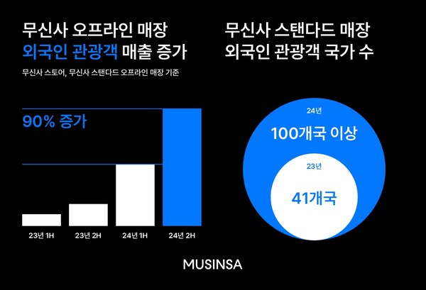 라이브 바카라의 2024년 매장 방문 외국인 통계 [사진: 라이브 바카라]