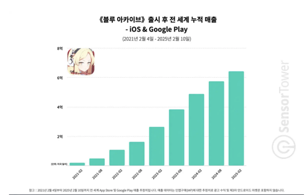 '슬롯 머신 일러스트 아카이브' 출시 후 전 세계 누적 매출-구글 플레이·iOS 합산 [표: 센서타워]