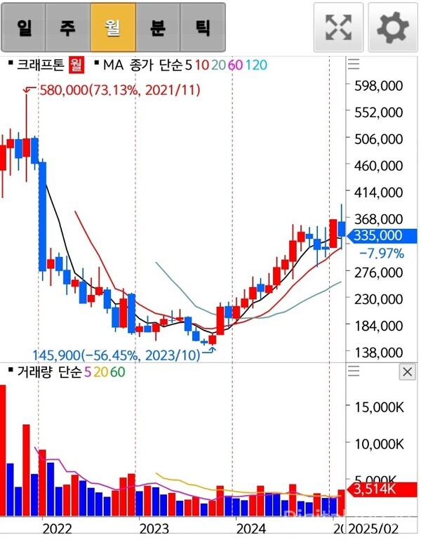 샌즈 카지노 사이트 2021년 8월 상장 후 월봉 차트 [사진: 신한투자증권 샌즈 카지노 사이트 차트 갈무리]