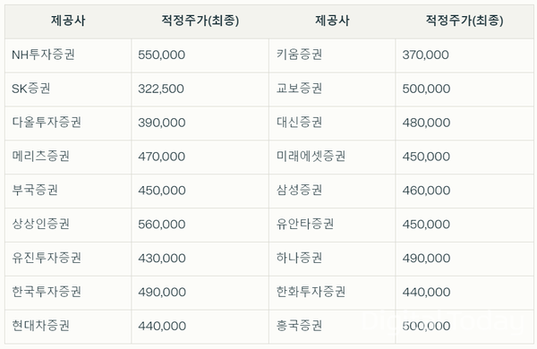 지난 11일 샌즈 카지노 사이트 실적 발표 후 증권사들이 제시한 목표 주가 [표: 애프엔가이드 취합]