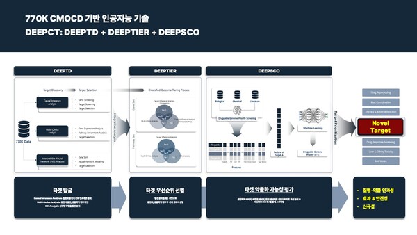 바스젠바이오가 보유한 딥시티(DEEPCT) 기술 구성도