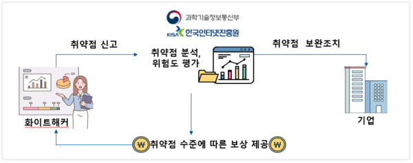SW 보안취약점 신고포상제도 개요. [자료: 과기정통부]