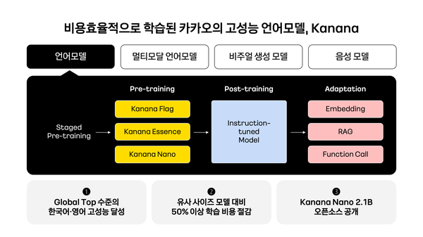 카나나 언어모델 특징 [사진: 카지노 입플]